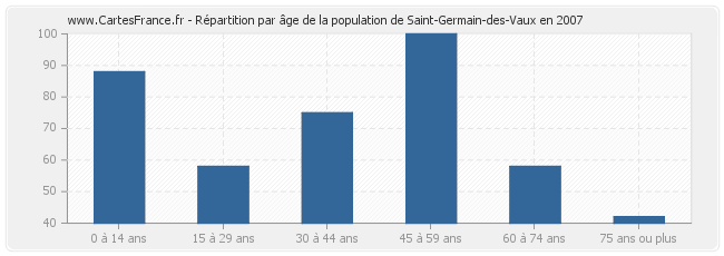 Répartition par âge de la population de Saint-Germain-des-Vaux en 2007