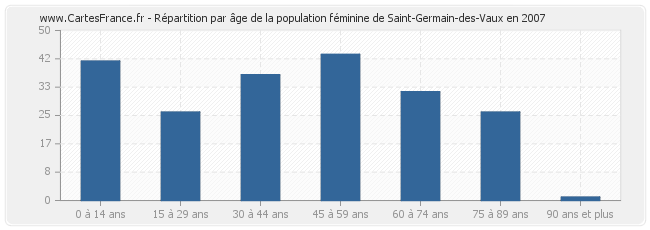 Répartition par âge de la population féminine de Saint-Germain-des-Vaux en 2007