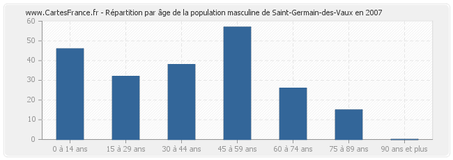 Répartition par âge de la population masculine de Saint-Germain-des-Vaux en 2007