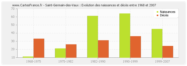 Saint-Germain-des-Vaux : Evolution des naissances et décès entre 1968 et 2007