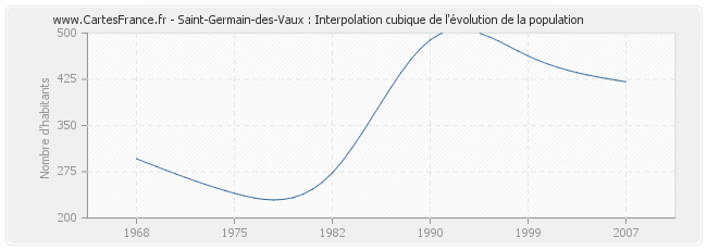 Saint-Germain-des-Vaux : Interpolation cubique de l'évolution de la population