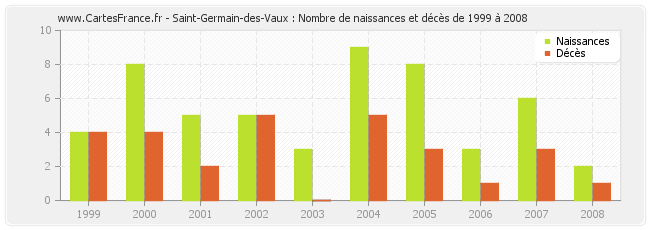 Saint-Germain-des-Vaux : Nombre de naissances et décès de 1999 à 2008