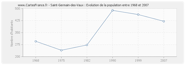 Population Saint-Germain-des-Vaux