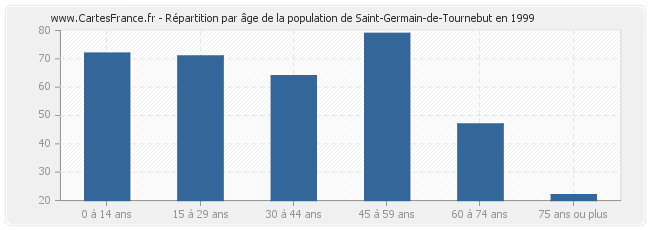 Répartition par âge de la population de Saint-Germain-de-Tournebut en 1999
