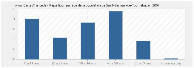 Répartition par âge de la population de Saint-Germain-de-Tournebut en 2007
