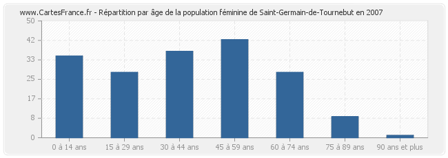Répartition par âge de la population féminine de Saint-Germain-de-Tournebut en 2007
