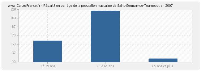 Répartition par âge de la population masculine de Saint-Germain-de-Tournebut en 2007