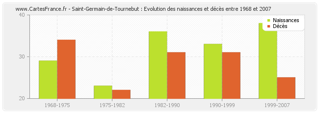 Saint-Germain-de-Tournebut : Evolution des naissances et décès entre 1968 et 2007