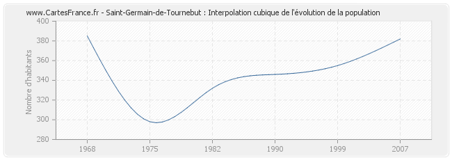 Saint-Germain-de-Tournebut : Interpolation cubique de l'évolution de la population