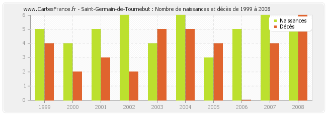 Saint-Germain-de-Tournebut : Nombre de naissances et décès de 1999 à 2008