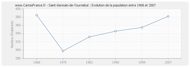 Population Saint-Germain-de-Tournebut