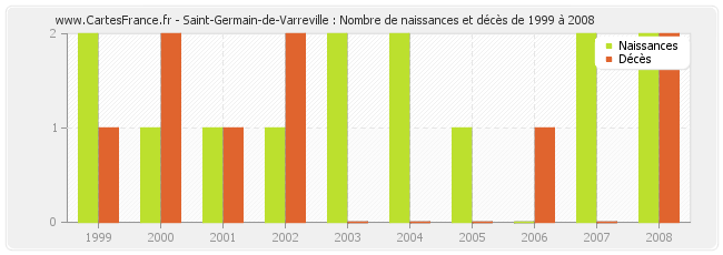 Saint-Germain-de-Varreville : Nombre de naissances et décès de 1999 à 2008