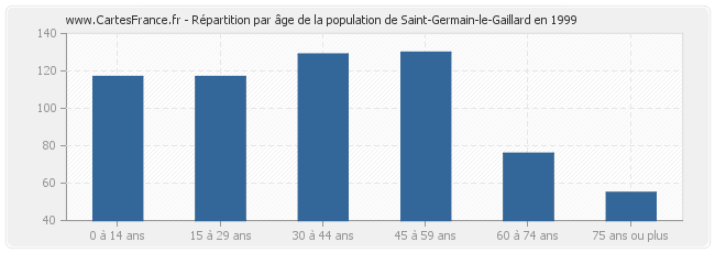 Répartition par âge de la population de Saint-Germain-le-Gaillard en 1999