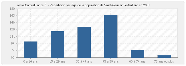 Répartition par âge de la population de Saint-Germain-le-Gaillard en 2007
