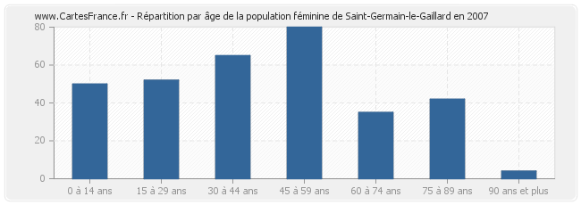 Répartition par âge de la population féminine de Saint-Germain-le-Gaillard en 2007