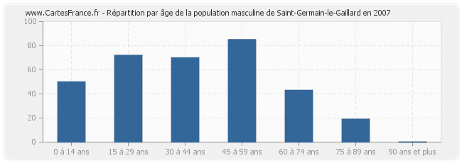 Répartition par âge de la population masculine de Saint-Germain-le-Gaillard en 2007