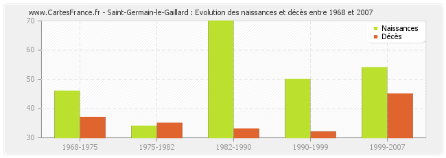 Saint-Germain-le-Gaillard : Evolution des naissances et décès entre 1968 et 2007