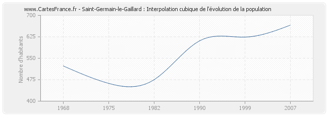 Saint-Germain-le-Gaillard : Interpolation cubique de l'évolution de la population
