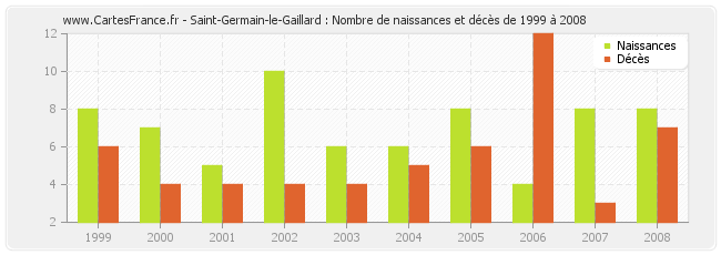 Saint-Germain-le-Gaillard : Nombre de naissances et décès de 1999 à 2008