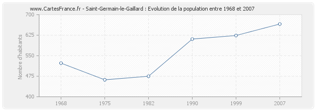 Population Saint-Germain-le-Gaillard