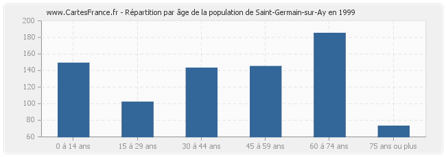 Répartition par âge de la population de Saint-Germain-sur-Ay en 1999