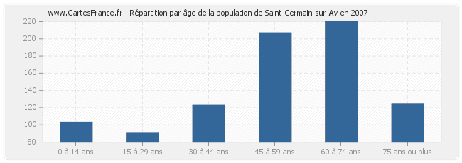 Répartition par âge de la population de Saint-Germain-sur-Ay en 2007