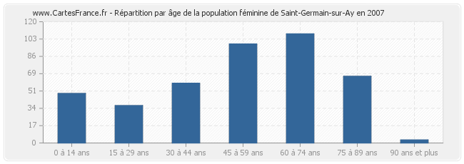 Répartition par âge de la population féminine de Saint-Germain-sur-Ay en 2007