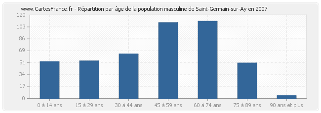 Répartition par âge de la population masculine de Saint-Germain-sur-Ay en 2007