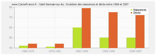 Saint-Germain-sur-Ay : Evolution des naissances et décès entre 1968 et 2007