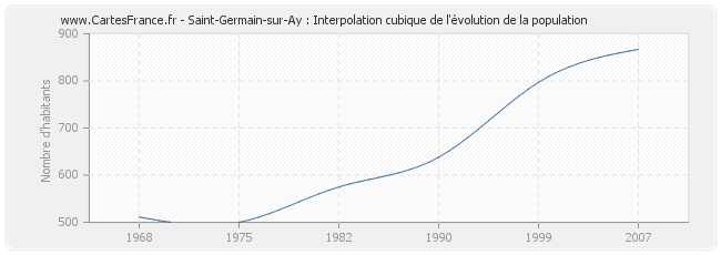 Saint-Germain-sur-Ay : Interpolation cubique de l'évolution de la population