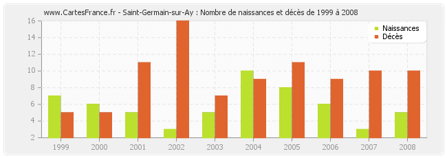Saint-Germain-sur-Ay : Nombre de naissances et décès de 1999 à 2008