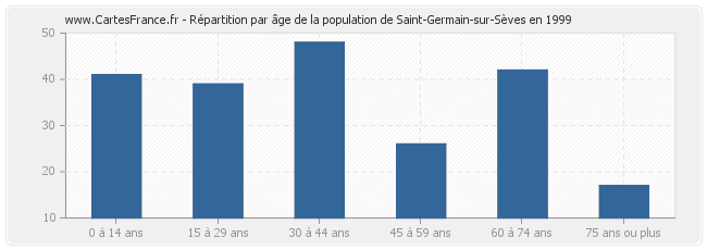 Répartition par âge de la population de Saint-Germain-sur-Sèves en 1999