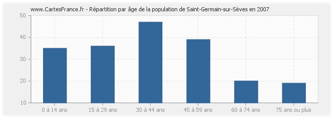 Répartition par âge de la population de Saint-Germain-sur-Sèves en 2007