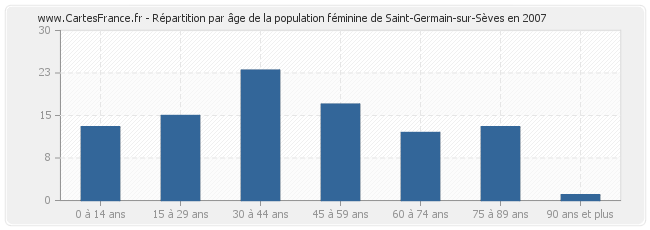Répartition par âge de la population féminine de Saint-Germain-sur-Sèves en 2007