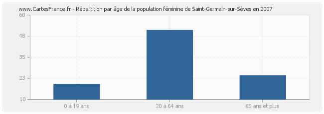 Répartition par âge de la population féminine de Saint-Germain-sur-Sèves en 2007