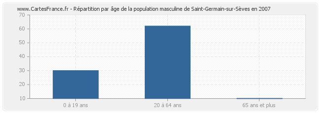 Répartition par âge de la population masculine de Saint-Germain-sur-Sèves en 2007