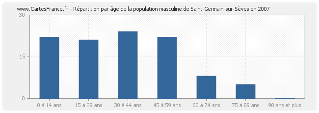 Répartition par âge de la population masculine de Saint-Germain-sur-Sèves en 2007