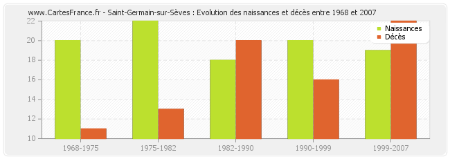 Saint-Germain-sur-Sèves : Evolution des naissances et décès entre 1968 et 2007
