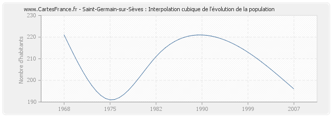 Saint-Germain-sur-Sèves : Interpolation cubique de l'évolution de la population