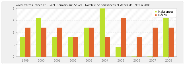 Saint-Germain-sur-Sèves : Nombre de naissances et décès de 1999 à 2008