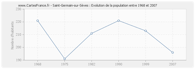 Population Saint-Germain-sur-Sèves