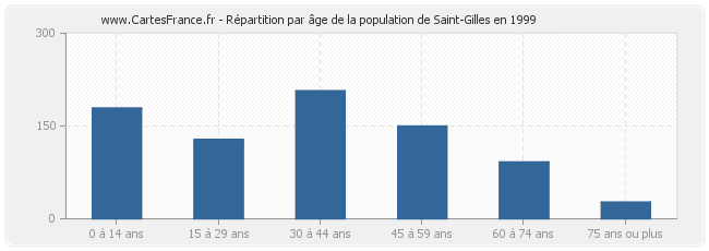 Répartition par âge de la population de Saint-Gilles en 1999