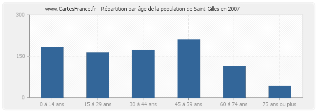 Répartition par âge de la population de Saint-Gilles en 2007