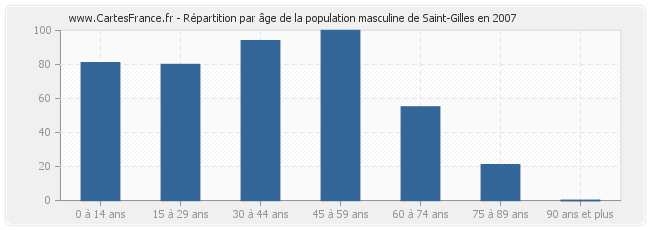 Répartition par âge de la population masculine de Saint-Gilles en 2007