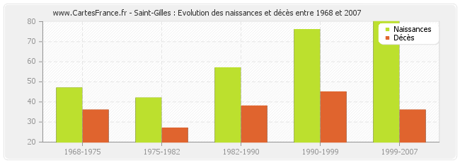Saint-Gilles : Evolution des naissances et décès entre 1968 et 2007