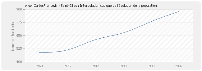 Saint-Gilles : Interpolation cubique de l'évolution de la population
