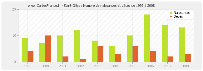 Saint-Gilles : Nombre de naissances et décès de 1999 à 2008