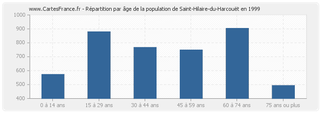 Répartition par âge de la population de Saint-Hilaire-du-Harcouët en 1999