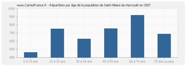 Répartition par âge de la population de Saint-Hilaire-du-Harcouët en 2007