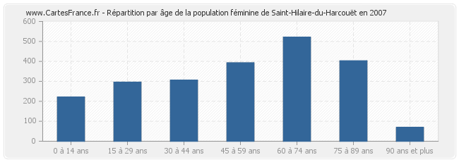 Répartition par âge de la population féminine de Saint-Hilaire-du-Harcouët en 2007